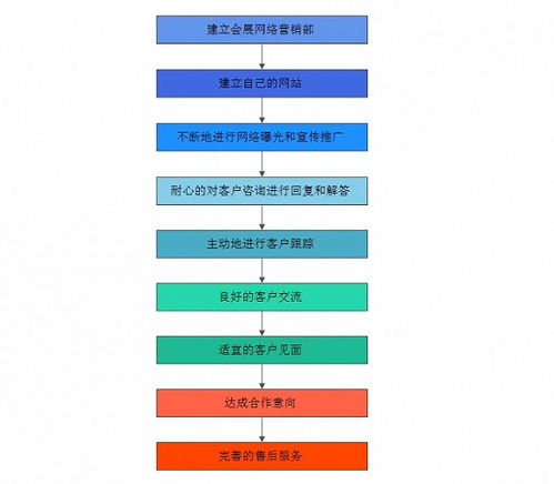 新媒體時代下的會展營銷 模式、特點與互聯網銷售效果探析